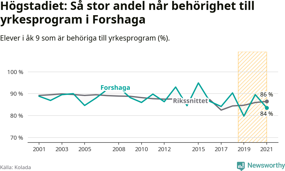 Graf: Andel behöriga till yrkesprogram efter högstadiet Forshaga kommun